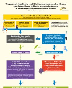 Hinweise zum Umgang mit Krankheitssymptomen in Kindertageseinrichtungen